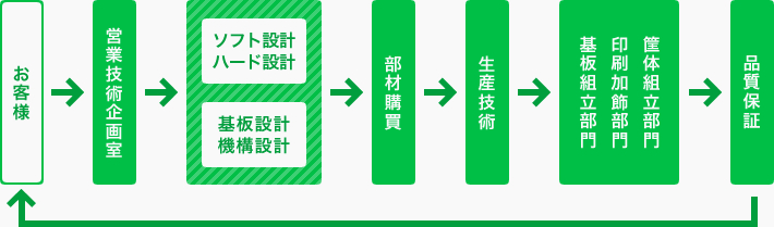 設計・製造フロー