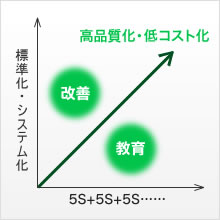 高品質化・低コスト化