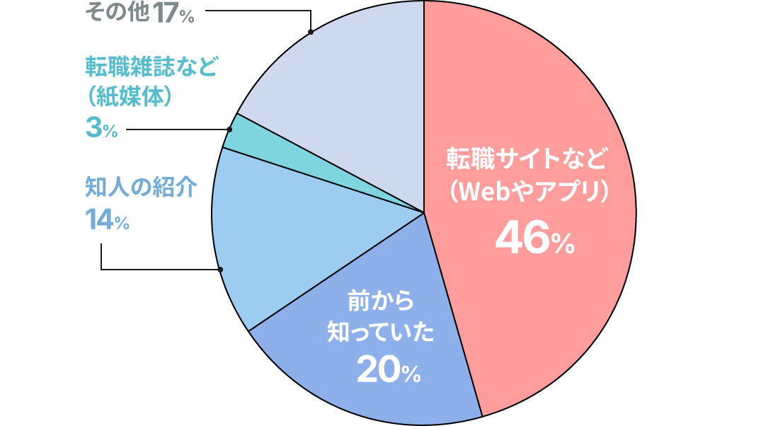 当社を知ったきっかけ 円グラフ