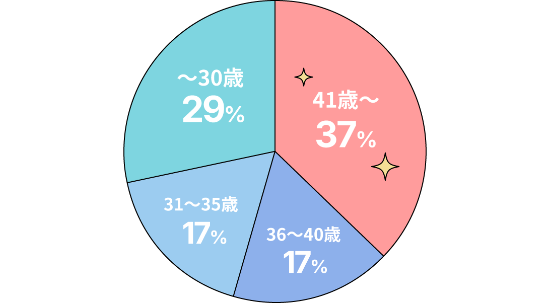 転職時の年齢 円グラフ